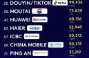 Haier Jadi Satu-satunya Merek Ekosistem IoT Dunia yang Tercantum dalam Daftar "Kantar BrandZ Top 100" Selama Delapan Tahun Berturut-turut