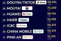 Haier Jadi Satu-satunya Merek Ekosistem IoT Dunia yang Tercantum dalam Daftar "Kantar BrandZ Top 100" Selama Delapan Tahun Berturut-turut