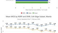 VoLTE Delivers More Reliable Call Connections Than OTT